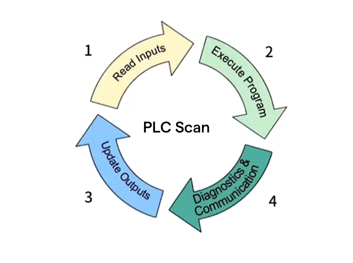 how plc work