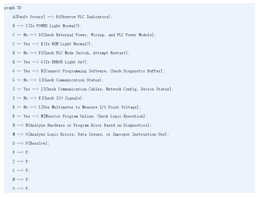 SPS-Befehlsfehler: Ein Leitfaden zur Fehlerbehebung 9 Ablaufdiagramm zur Fehlerbehebung